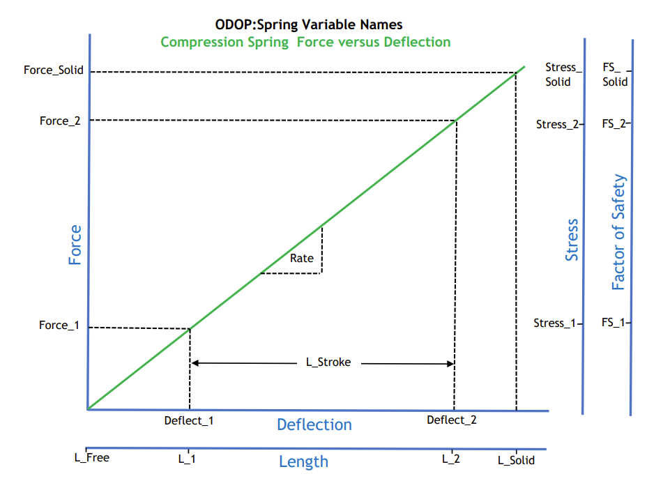 ODOP:Spring Compression Spring Force vs. Deflection Diagram